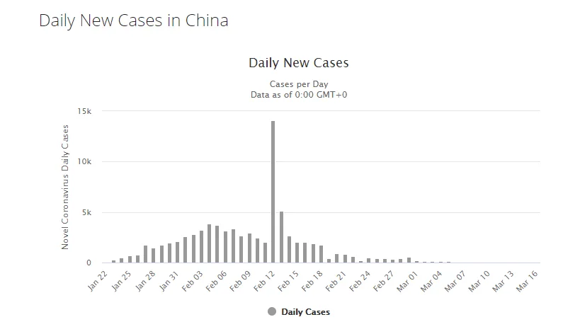 China New Case Count